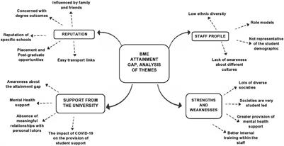 Bridging the BAME Attainment Gap: Student and Staff Perspectives on Tackling Academic Bias